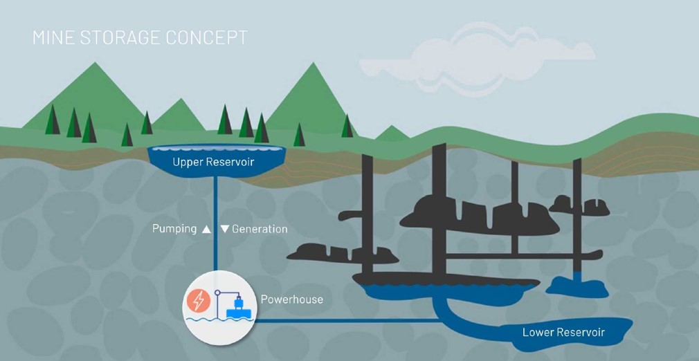 This is a conceptual drawing that illustrates how pumped storage hydropower works.