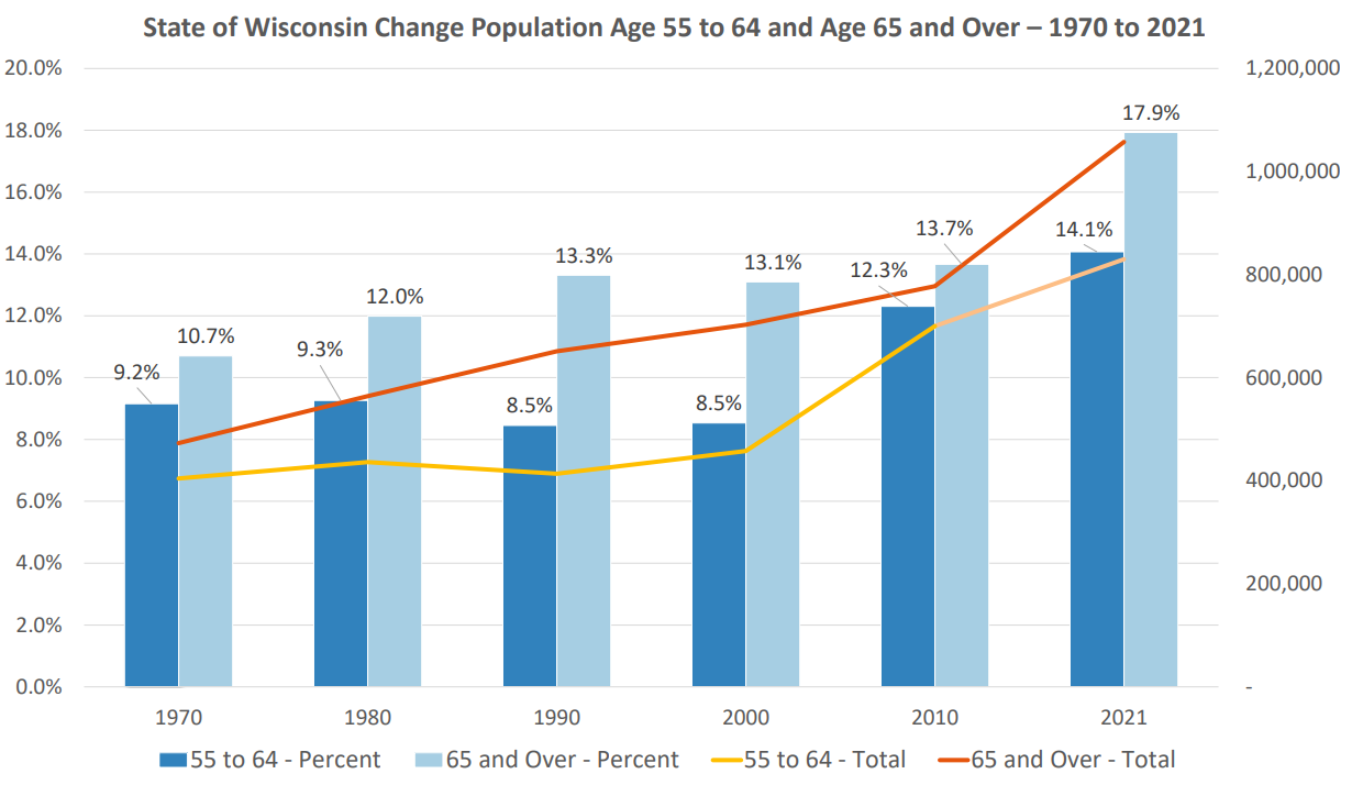 This graphic shows how the state's aging population has grown since 1970.