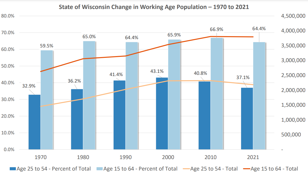 This graphic shows changes in the state's overall working age population since 1970, with the portion considered 