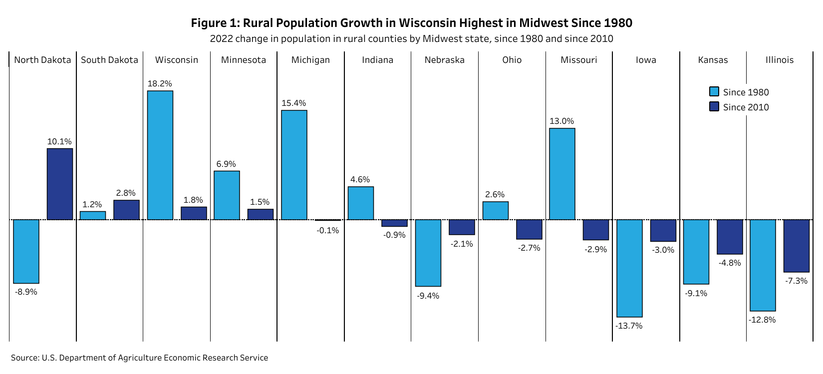 This graphic compares rural migration in Wisconsin to other midwest states