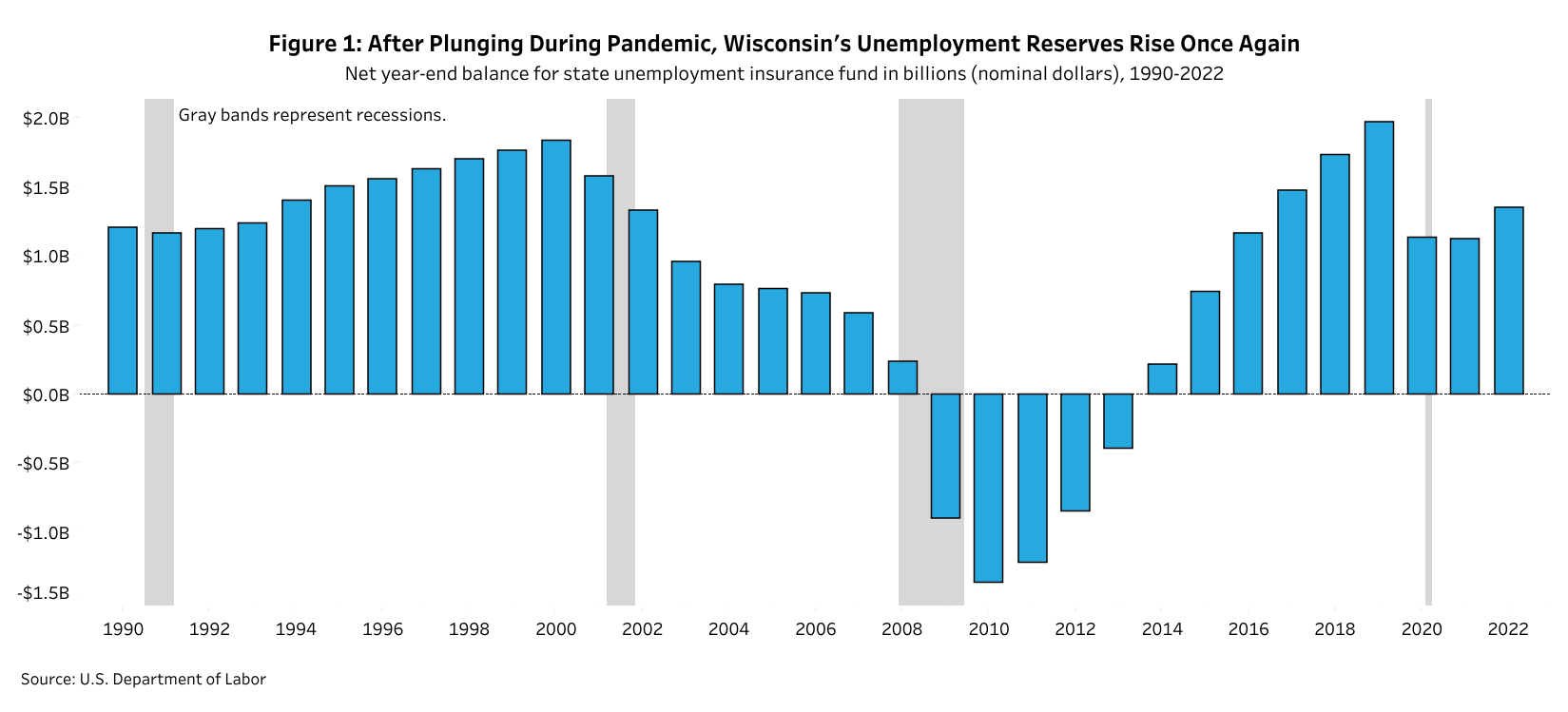A graph showing Wisconsin's unemployment reserves over the last 30 years.