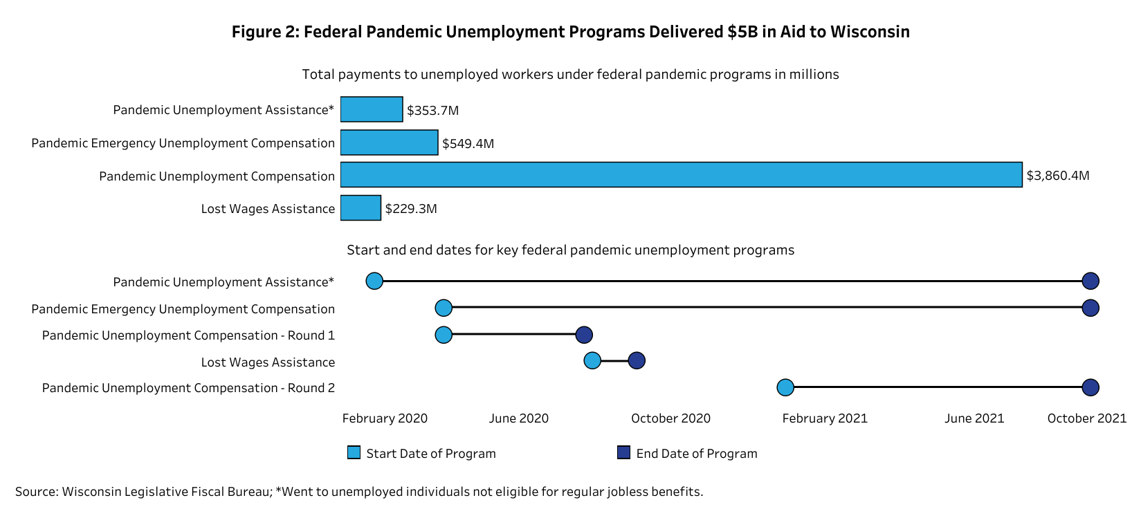 Graph of federal pandemic aid delivered to Wisconsin.