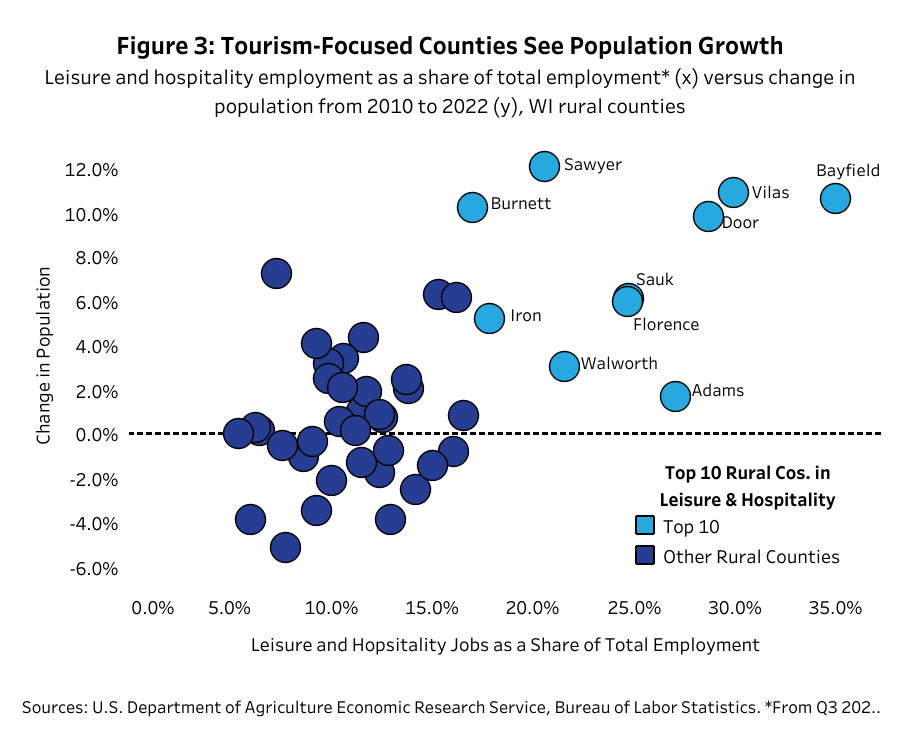 This graphic shows how rural counties with higher leisure and hospitality jobs rank for migration