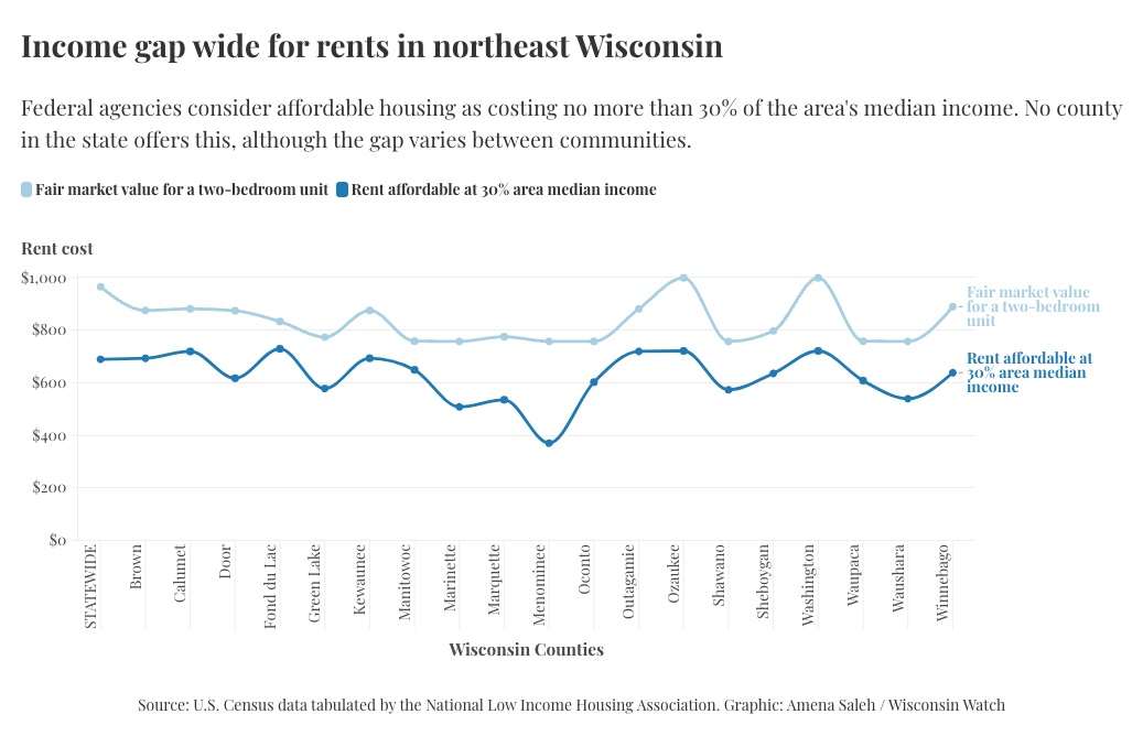 A graphic demonstrating the cost of rent for each Wisconsin county and what's affordable for certain income levels