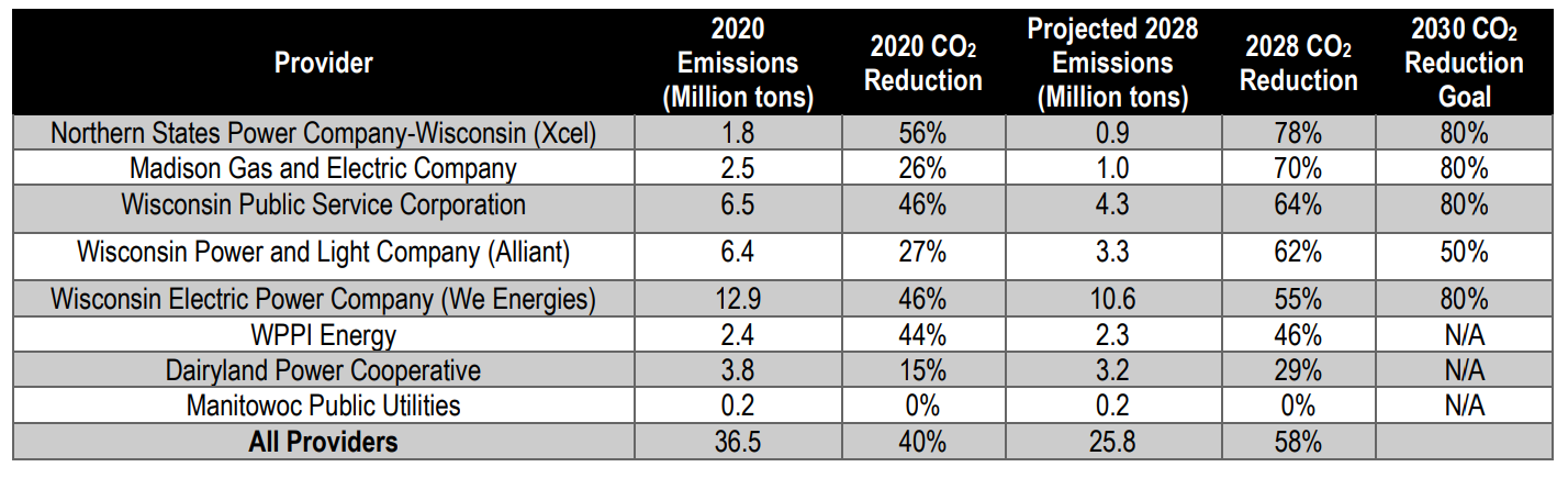 This table shows utilities' projected carbon emissions reductions over time