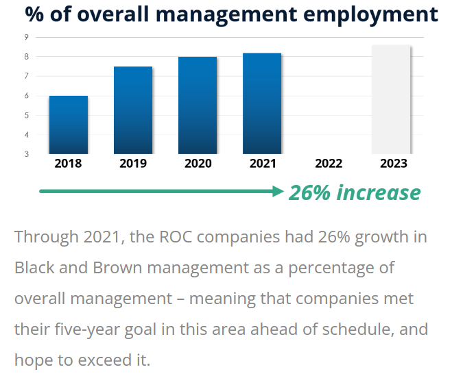 Graph of increase in managers of color in Milwaukee