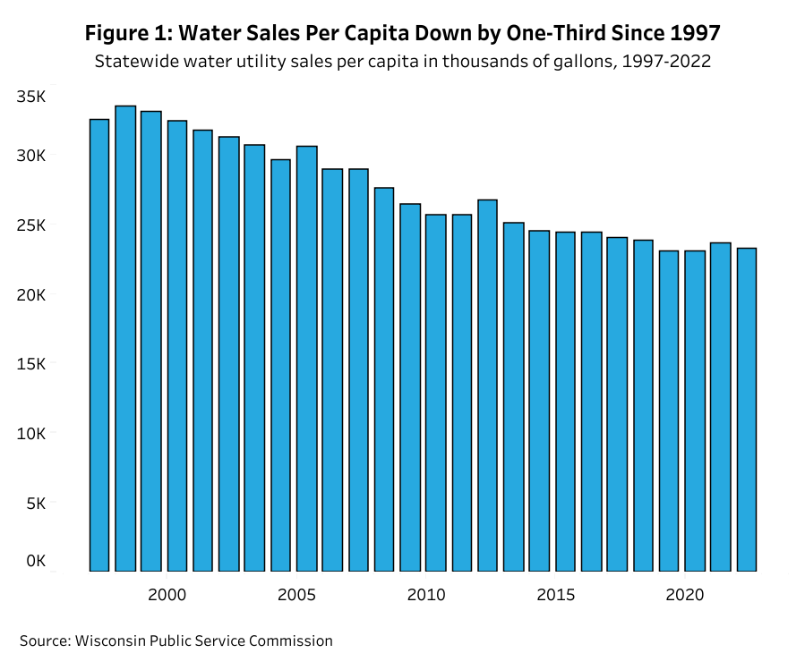 This graphic shows how water sales per capita have changed since 1997