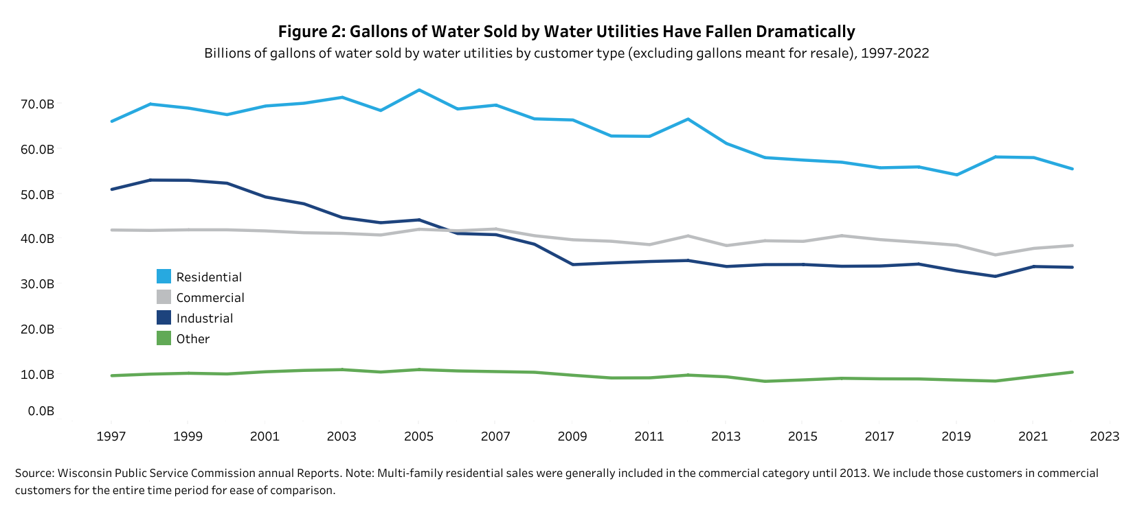 This graphic shows how water consumption has changed over time based on consumer