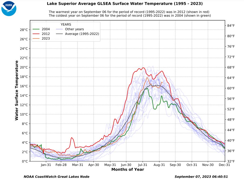 Lake Superior surface water temperatures