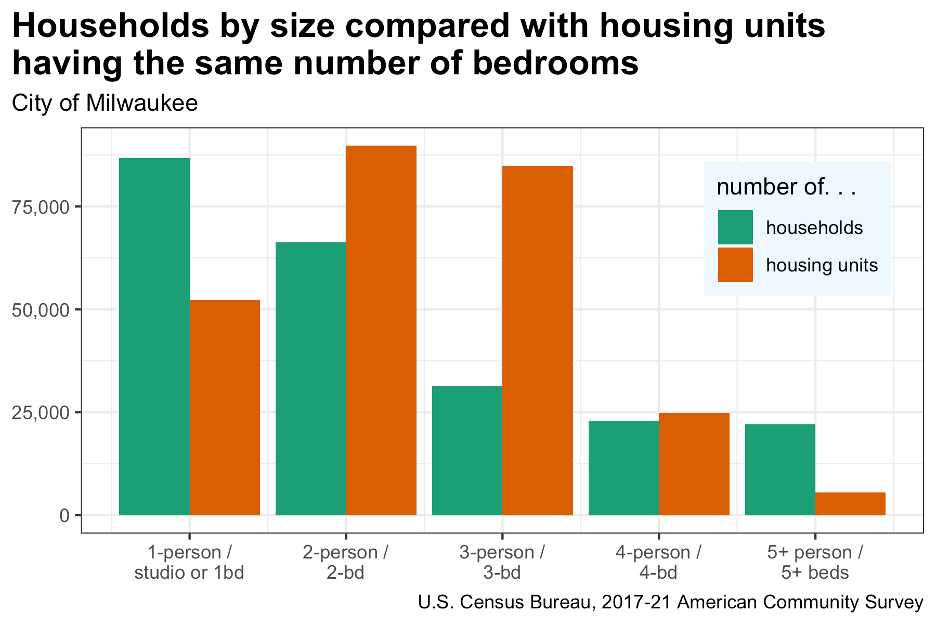 This graphic illustrates the difference between household size and the number units with corrosponding bedrooms.