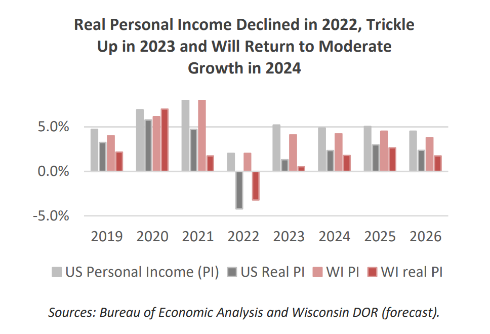This graphic shows changes in personal income both in Wisconsin and nationally, along with projections for future changes in personal income