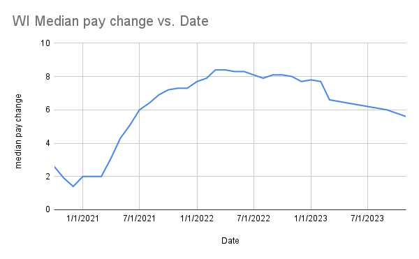 Wage growth peaked in 2022, but has slowed this year.