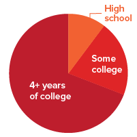 A pie chart that shows the age breakdown of NPR listeners with the largest piece being 4+ years of college.