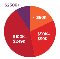 A pie chart that shows the income breakdown of NPR listeners with the largest piece being 100-249K