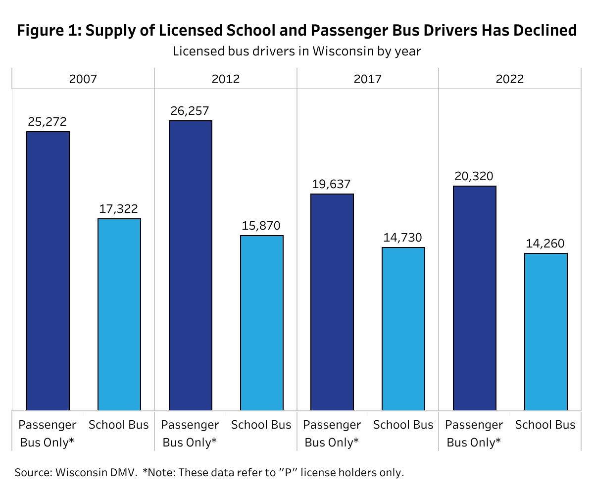 A bar graph showing declining numbers of licensed school bus drivers and passenger bus drivers from 2007 to 2022.