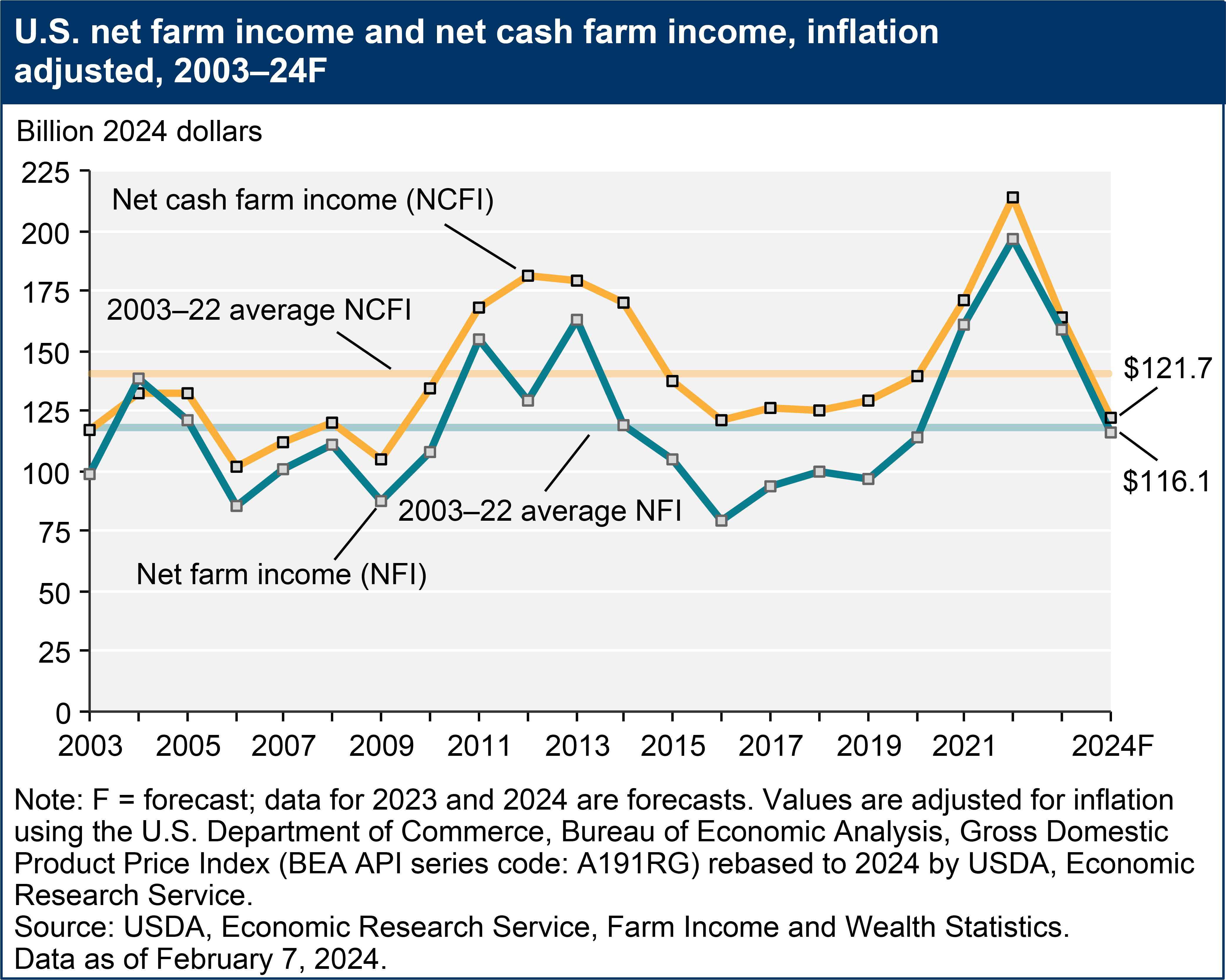 Graph of U.S. net farm income showing sharp increase to 2022 and steep decline to 2024