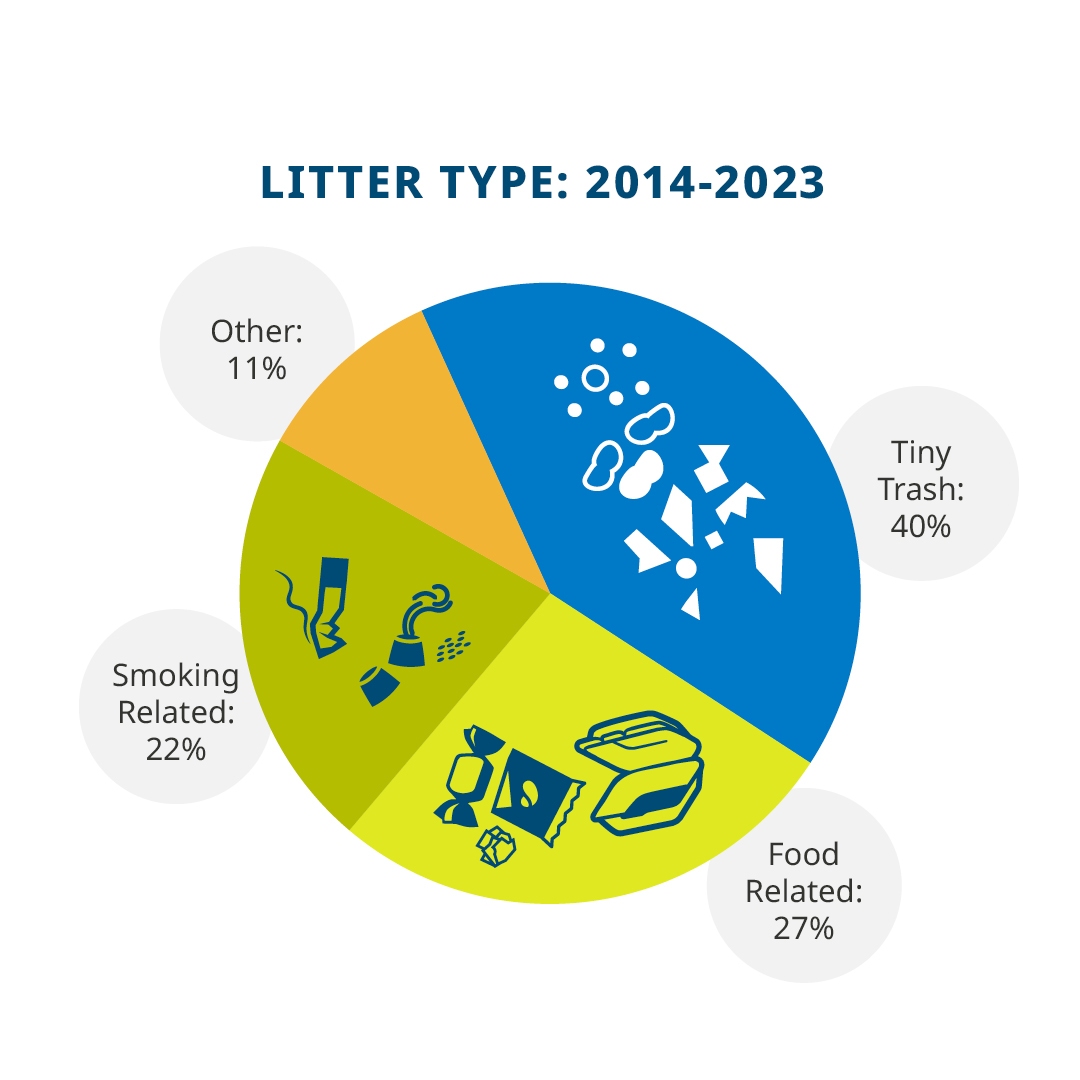 Pie chart showing categories of litter, including 40 percent "tiny trash", 27 percent food related and 22 percent smoking related 