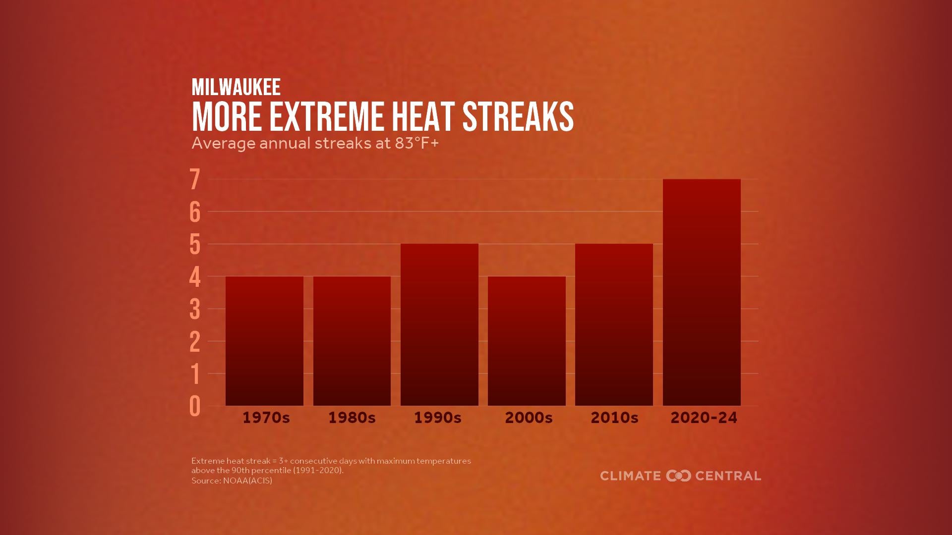 Bar chart showing an increase in average annual extreme heat streaks at 83°F+ in Milwaukee from the 1970s to 2020-24, with the highest streaks in the most recent period.