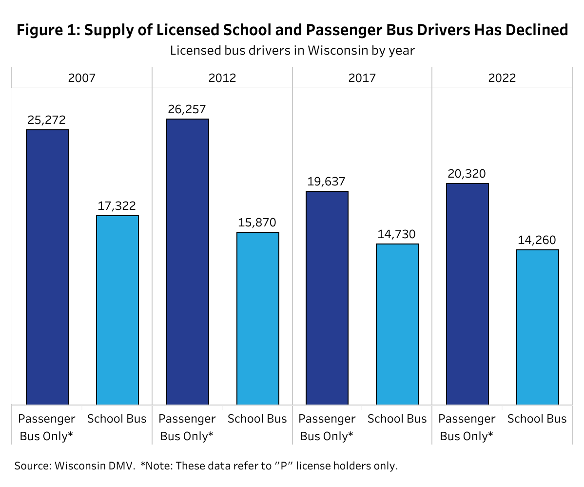 Bar chart showing a decline in licensed passenger bus and school bus drivers in Wisconsin from 2007 to 2022, with both categories decreasing steadily over time.