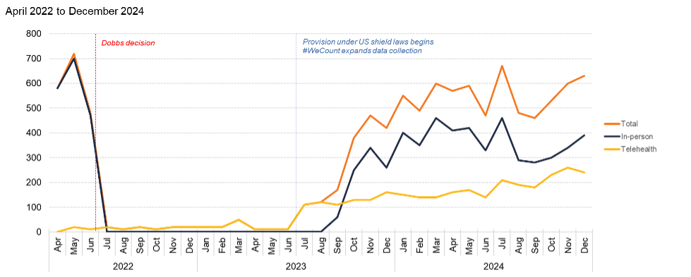 Line graph from April 2022 to December 2024 showing monthly counts for Total, In-person, and Telehealth, with notable events marked: Dobbs decision and start of US shield laws in 2023.
