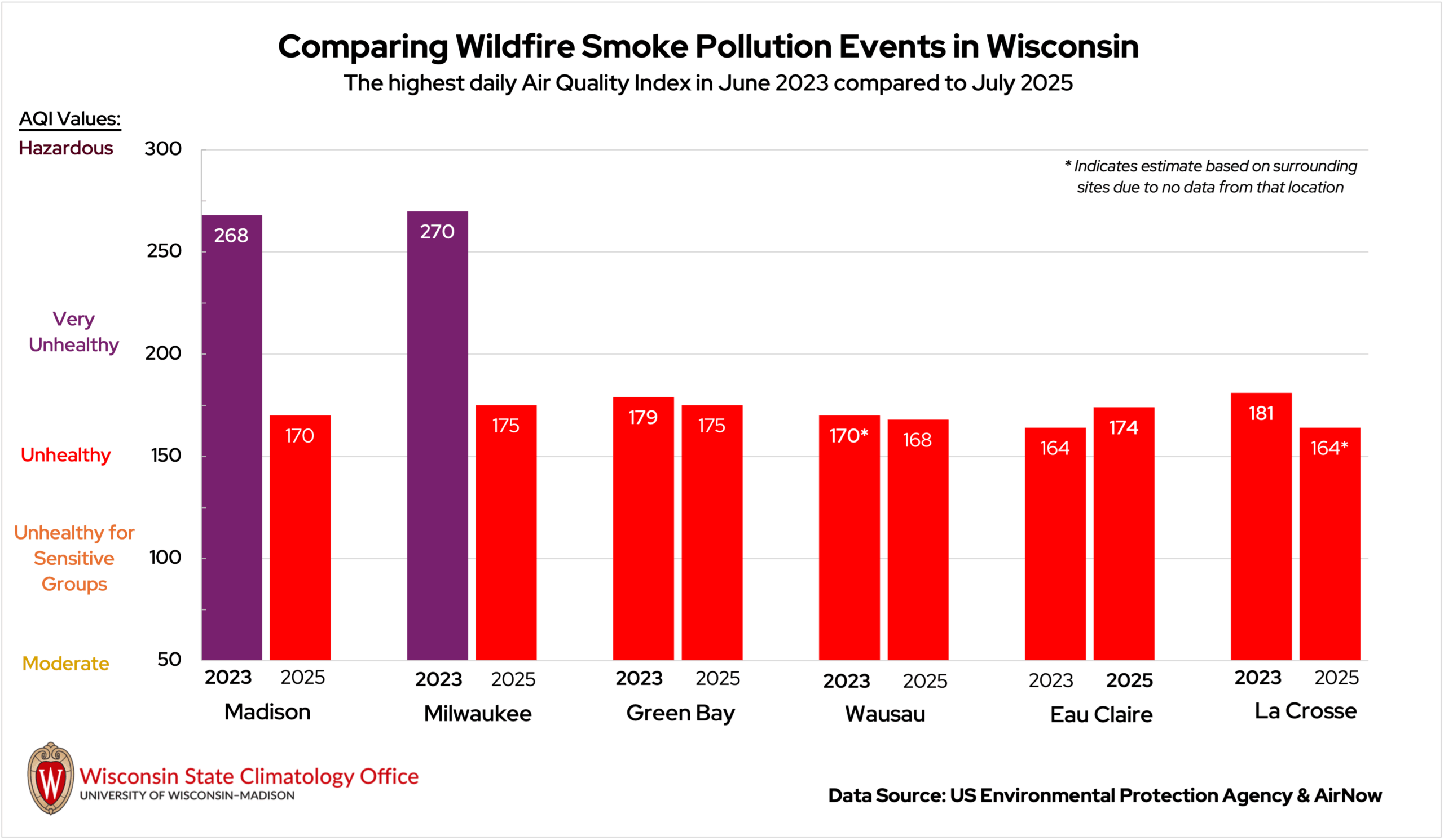 Bar chart comparing highest daily Air Quality Index from wildfire smoke in six Wisconsin cities, June 2023 and July 2025, with the highest values in Madison (2023) and Milwaukee (2023).