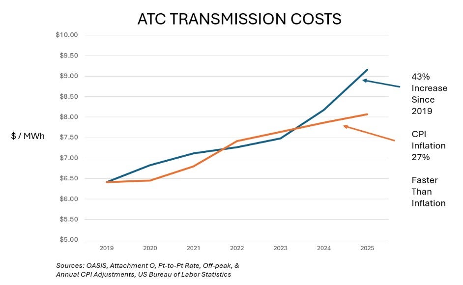 Line graph comparing ATC transmission costs and CPI inflation from 2019 to 2025, showing a 43% rise in ATC costs, outpacing the 27% CPI inflation rate.
