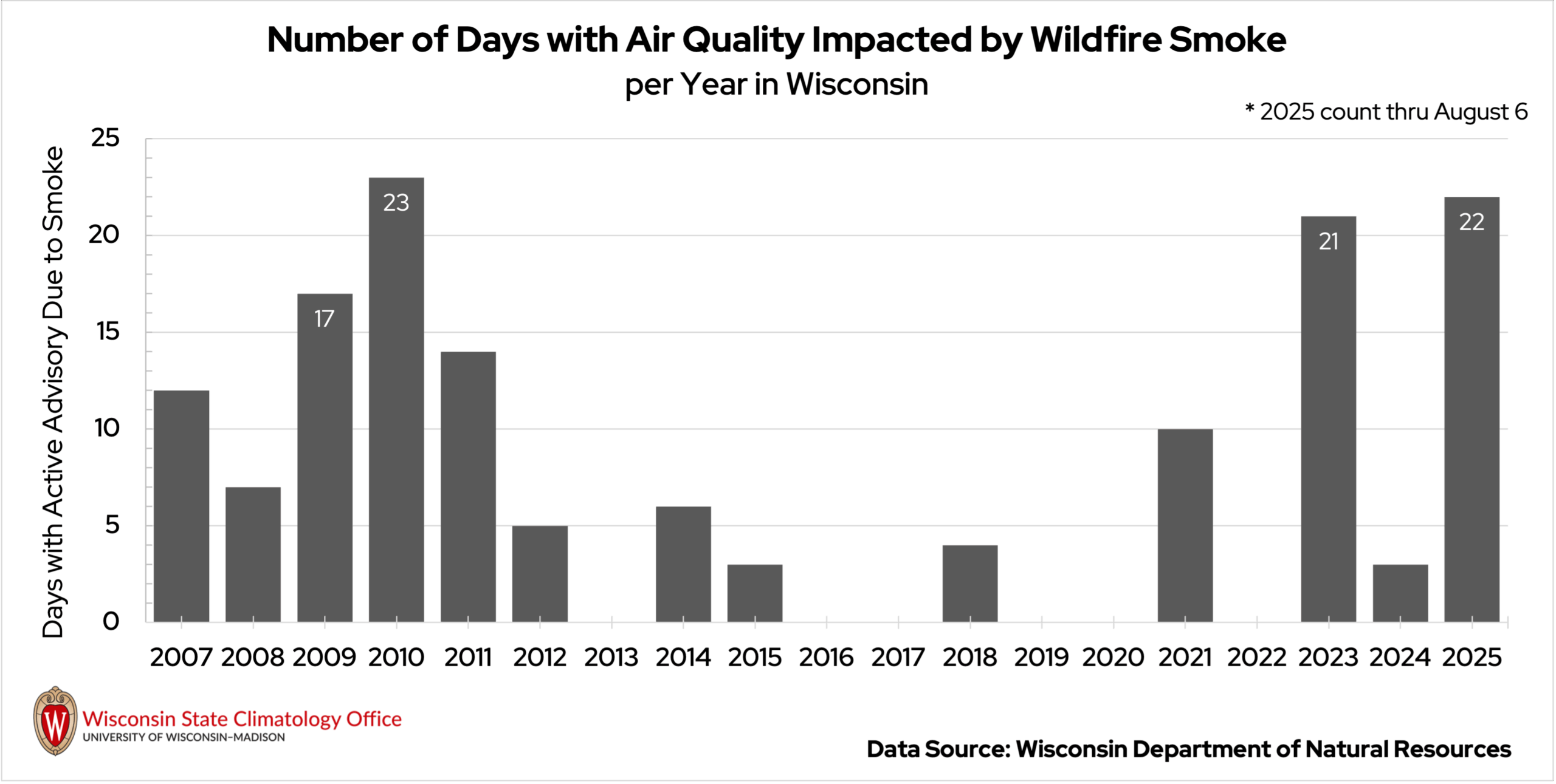 Bar graph showing the number of days with air quality advisories due to wildfire smoke in Wisconsin from 2007 to 2025, with peaks in 2010, 2023, and 2024.