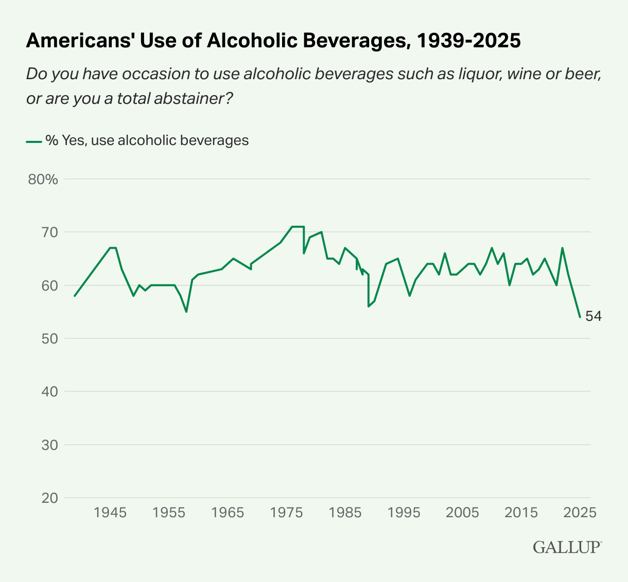 Line graph showing the percentage of Americans who use alcoholic beverages from 1939 to 2025, peaking near 70% and dropping to 54% in 2025.