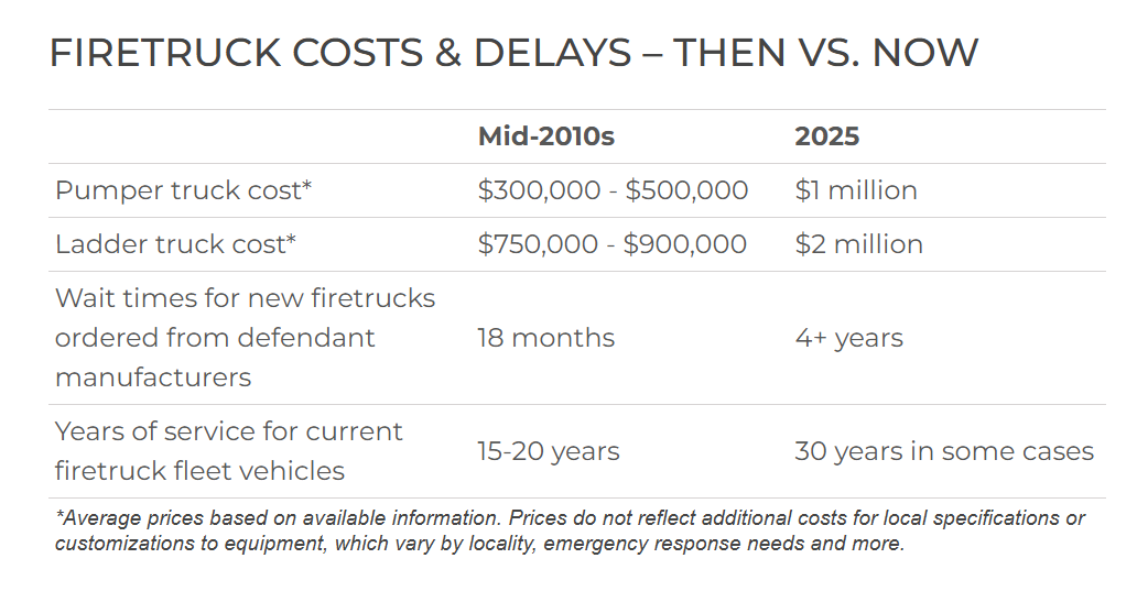 Table comparing firetruck costs and delays between the mid-2010s and 2025, showing significant increases in prices and wait times for new vehicles.