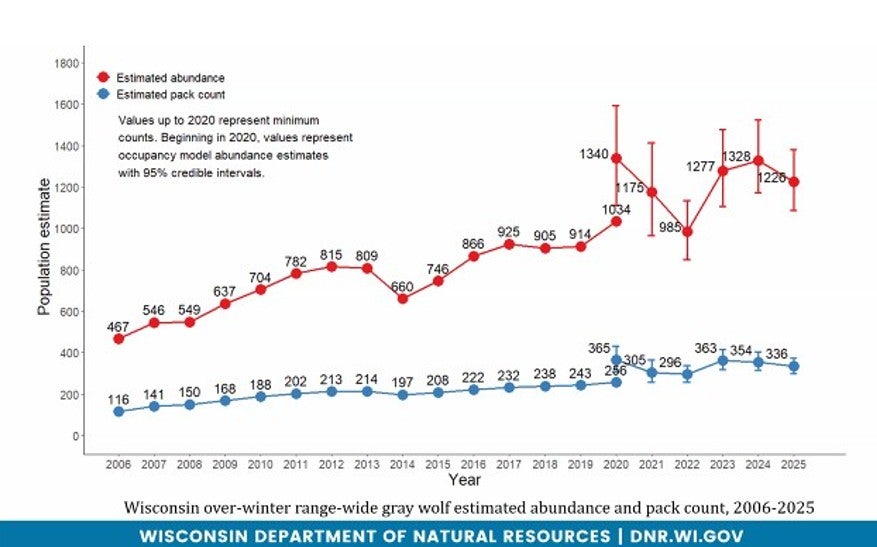 Line graph showing estimated abundance and pack count of gray wolves in Wisconsin from 2006 to 2025, with abundance peaking in 2021 and pack count remaining relatively steady.