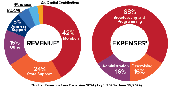 Two donut charts show revenue sources (Members 42%, State Support 24%, Other 15%, etc.) and expenses (Broadcasting and Programming 68%, Administration 16%, Fundraising 16%) for fiscal year 2024.