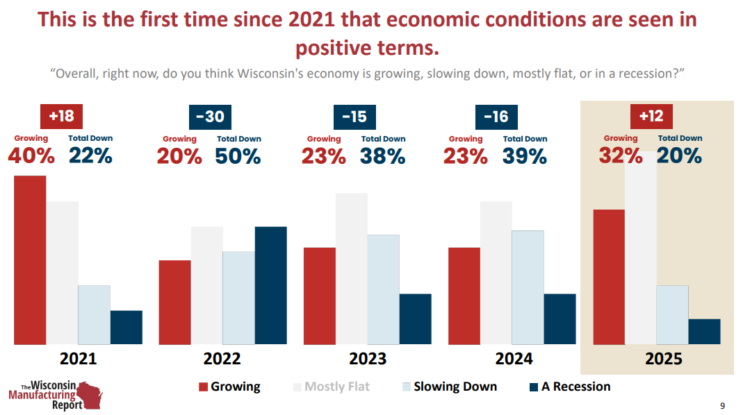 Bar chart showing Wisconsins economic outlook from 2021 to 2025: growing, mostly flat, slowing down, and recession; 2025 projects improvement in growth and lower recession rates.