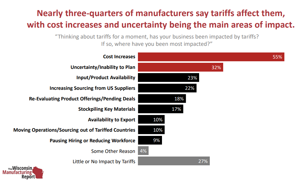 Bar chart showing manufacturers’ responses to tariff impacts: 55% cite cost increases, 32% uncertainty in planning, while 27% report little or no impact. Other impacts include import issues and sourcing changes.