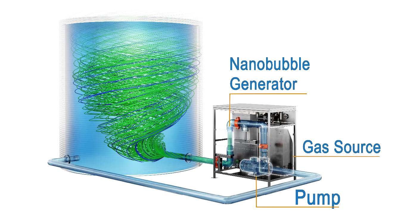 Diagram showing a nanobubble generator system connected to a tank, with labeled components: gas source, pump, and generator producing swirling green bubbles in the water.