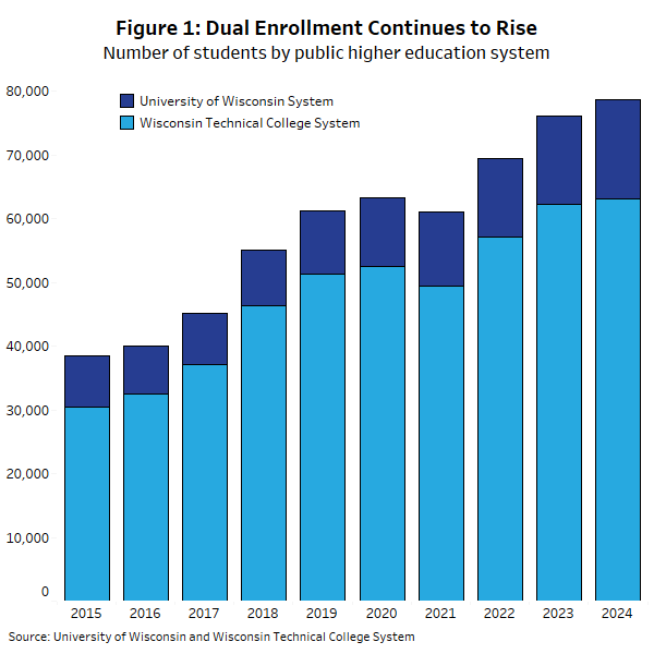Bar chart showing dual enrollment growth from 2016 to 2024 in Wisconsin, with counts rising steadily for both university and technical college systems.