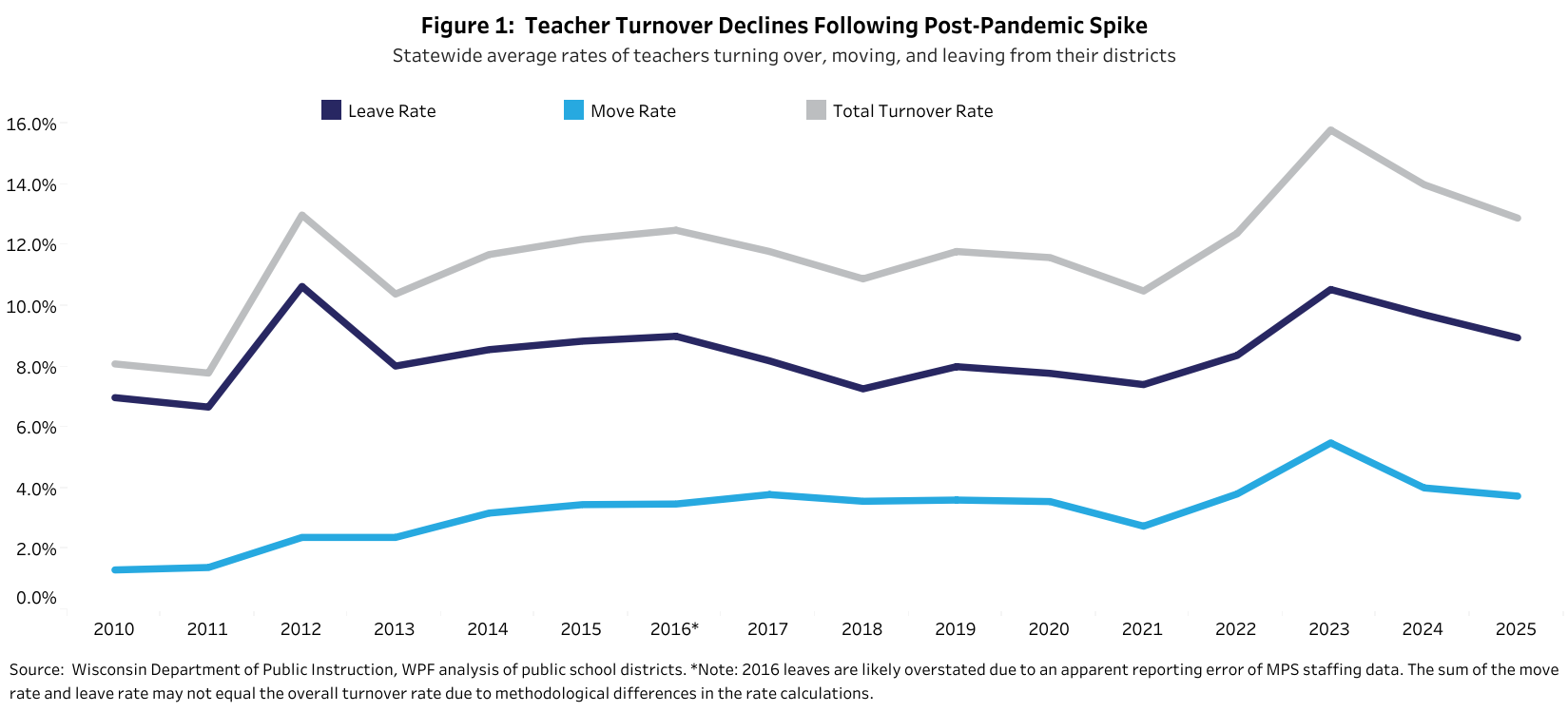 Line graph showing Wisconsin teacher leave, move, and total turnover rates from 2010 to 2025, with a post-pandemic spike in 2022 followed by declining rates for all categories.