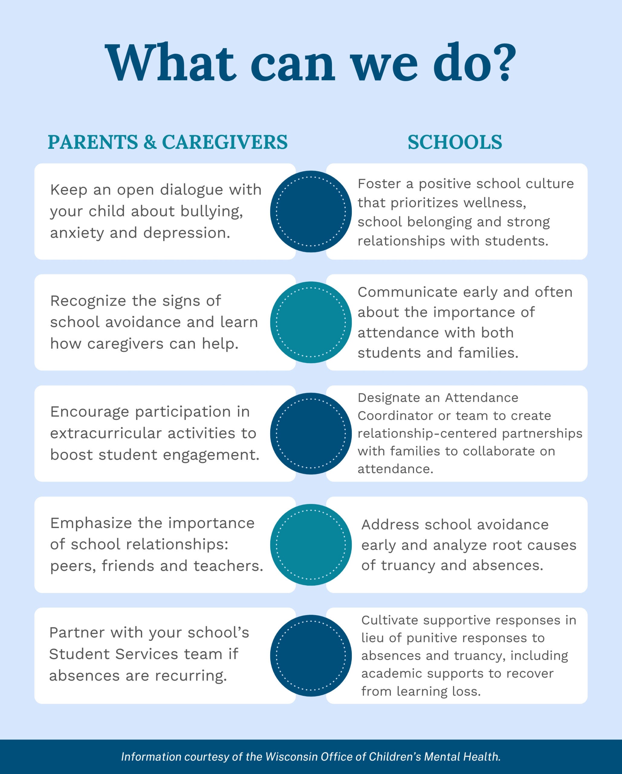 Infographic listing actions for parents, caregivers, and schools to address bullying, anxiety, and depression in students, including communication, support, and building relationships.