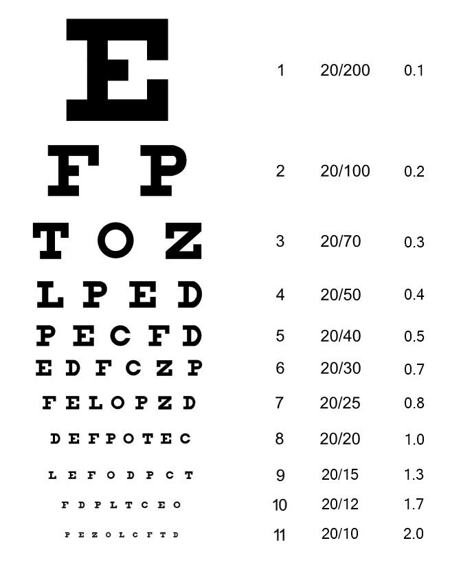 Standard eye chart with rows of letters decreasing in size from top to bottom, accompanied by numerical vision acuity values on the right.