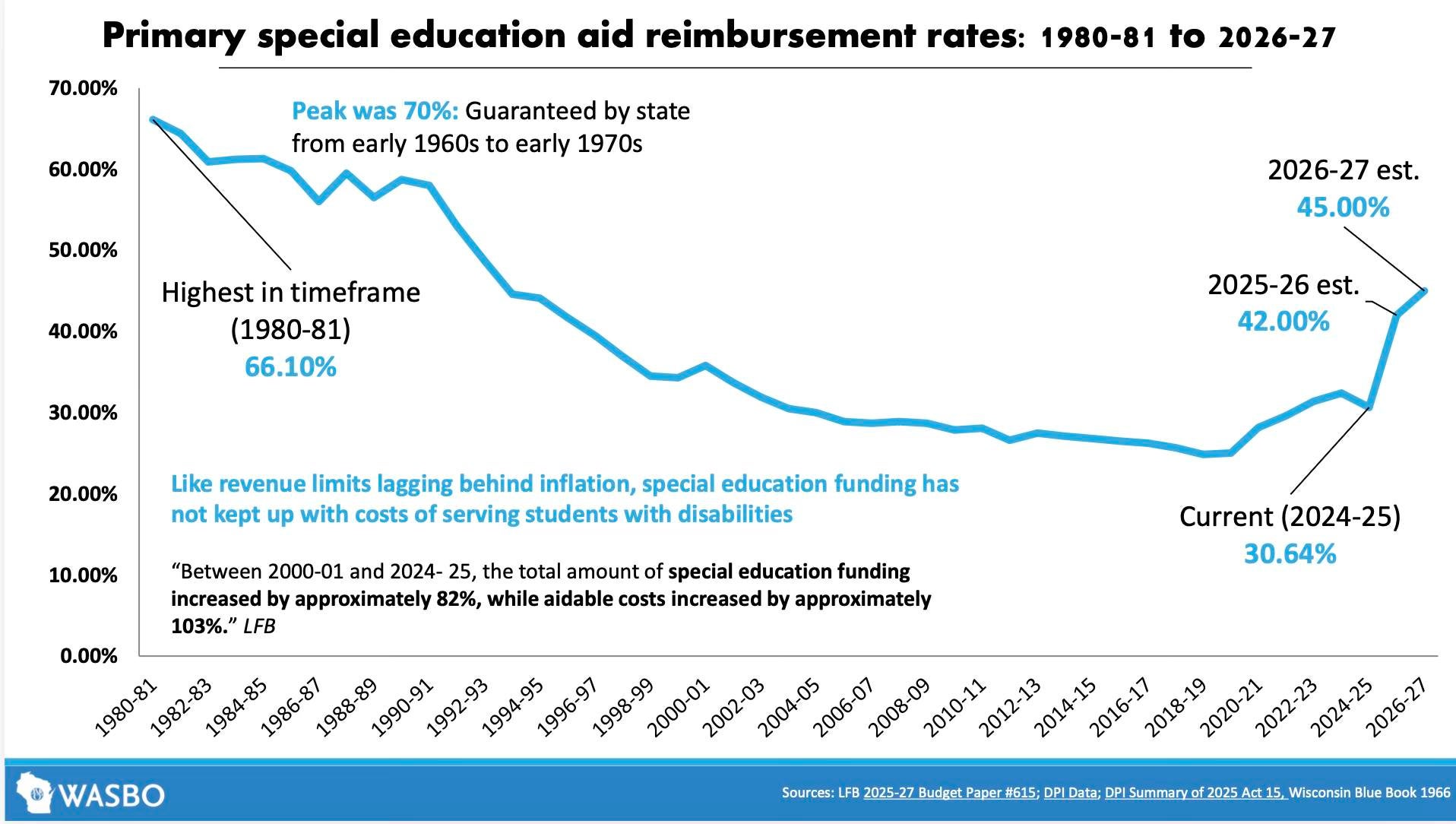 Line graph showing the decline of Wisconsins special education aid reimbursement rates from 70% in the early 1980s to 29.6% in 2023, with annotations and explanatory text.