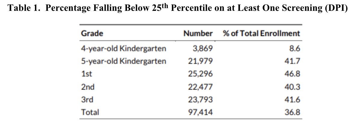 Table showing the number and percentage of students below the 25th percentile on at least one screening, by grade, from 4-year-old kindergarten to 3rd grade.