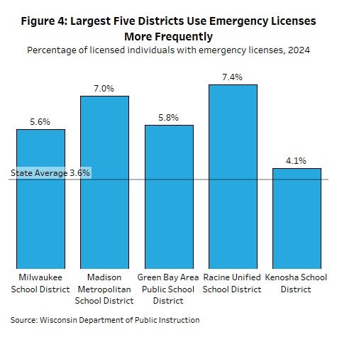 Bar chart showing the percentage of emergency licenses in five large Wisconsin school districts in 2024, all above the state average of 3.6%, with Racine at 7.4% and Kenosha at 4.1%.